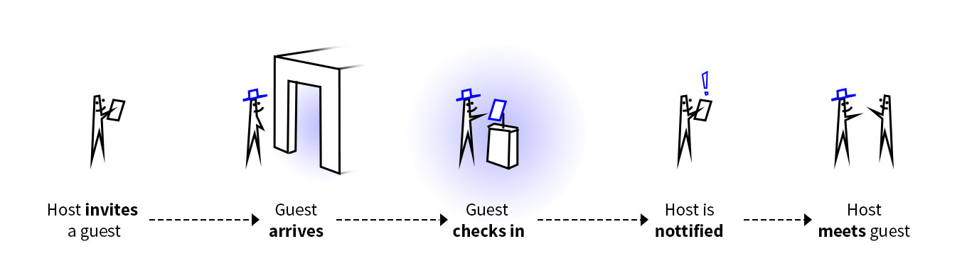 Visitor management process
