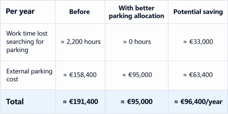 Annual impact of better parking allocation