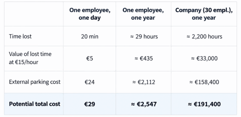 Parking cost comparison table